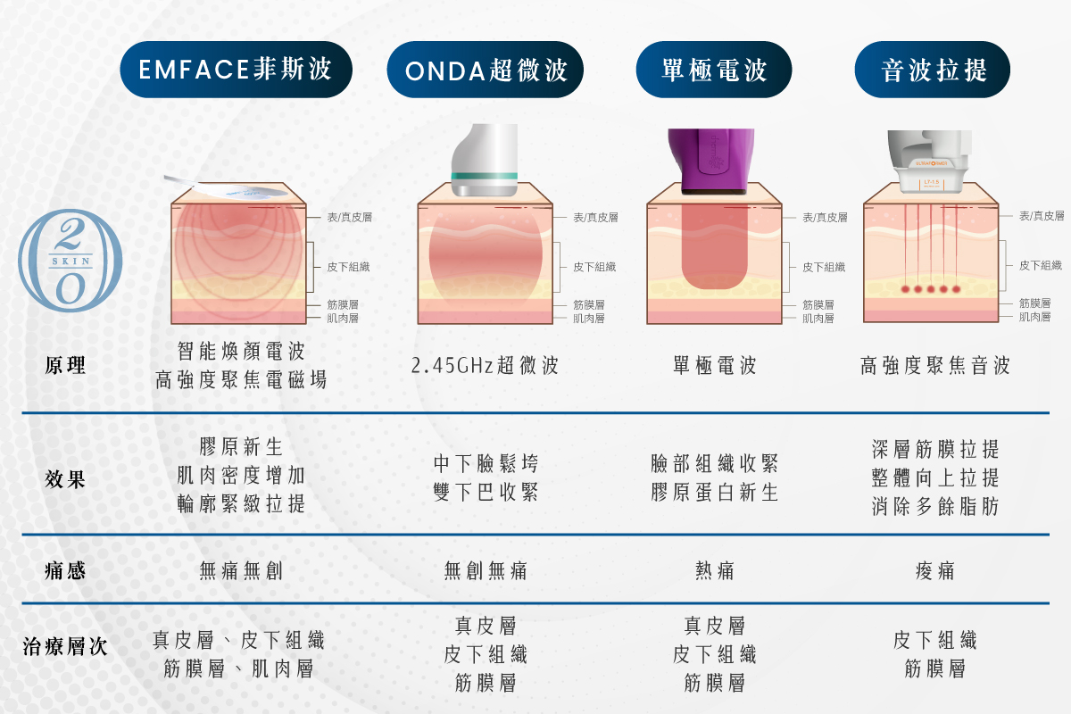 EMFACE菲斯波與ONDA超微波電波音波比較差別