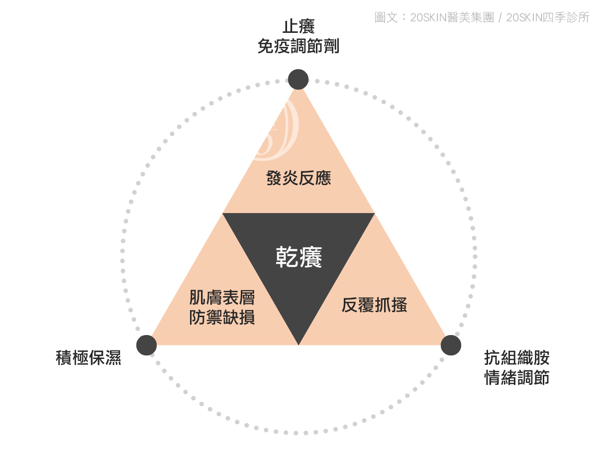 造成搔癢的機制與治療方式