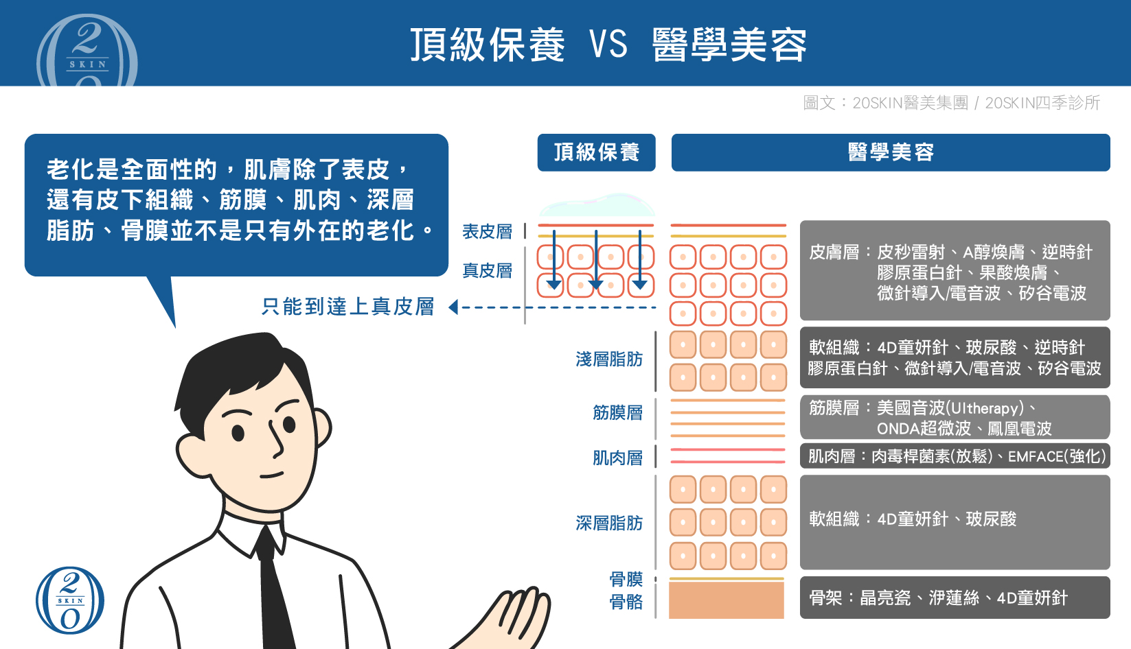 頂級保養 VS 醫學美容
