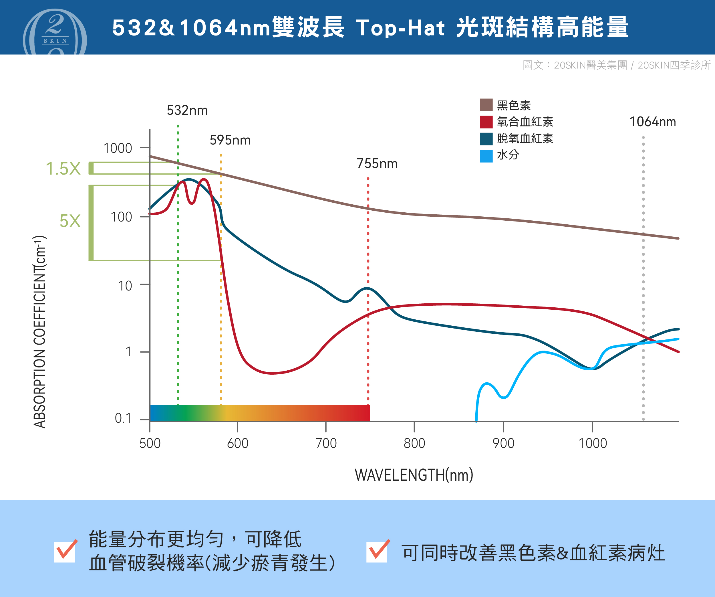 青萃光DermaV採用532nm與1064nm雙波長技術，透過Top-Hat光斑結構，均勻分佈能量，有效改善血紅素與黑色素病灶。降低血管破裂機率，減少瘀青發生，提供更溫和、安全的紅血絲、酒糟肌與微血管治療方案。