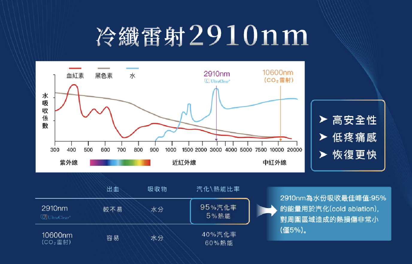 台中痘疤治療推薦四季診所製圖說明2910nm波長優勢