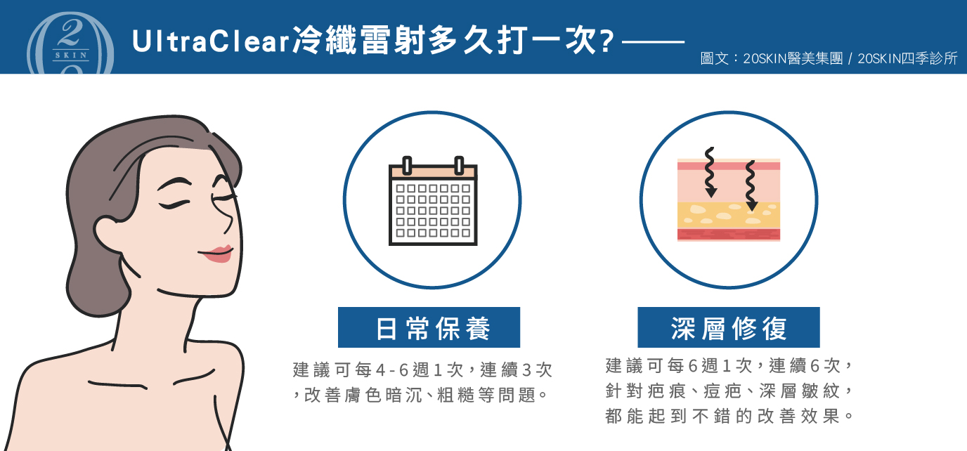 台中/二林四季皮膚科診所製圖說明冷纖雷射建議施打週期、頻率