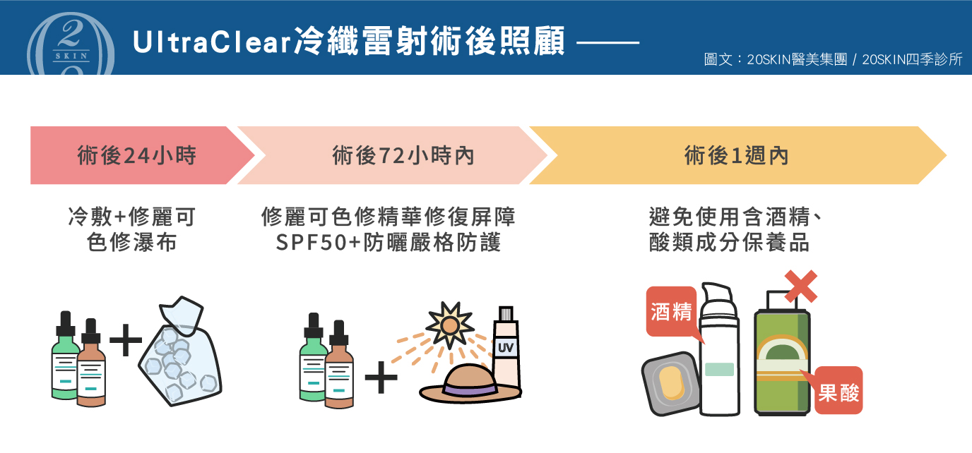 台中/二林 四季皮膚科診所製圖說明冷纖雷射術後照顧時間軸