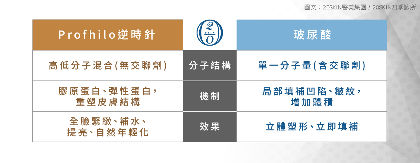 Profhila逆時針與玻尿酸差別比較表