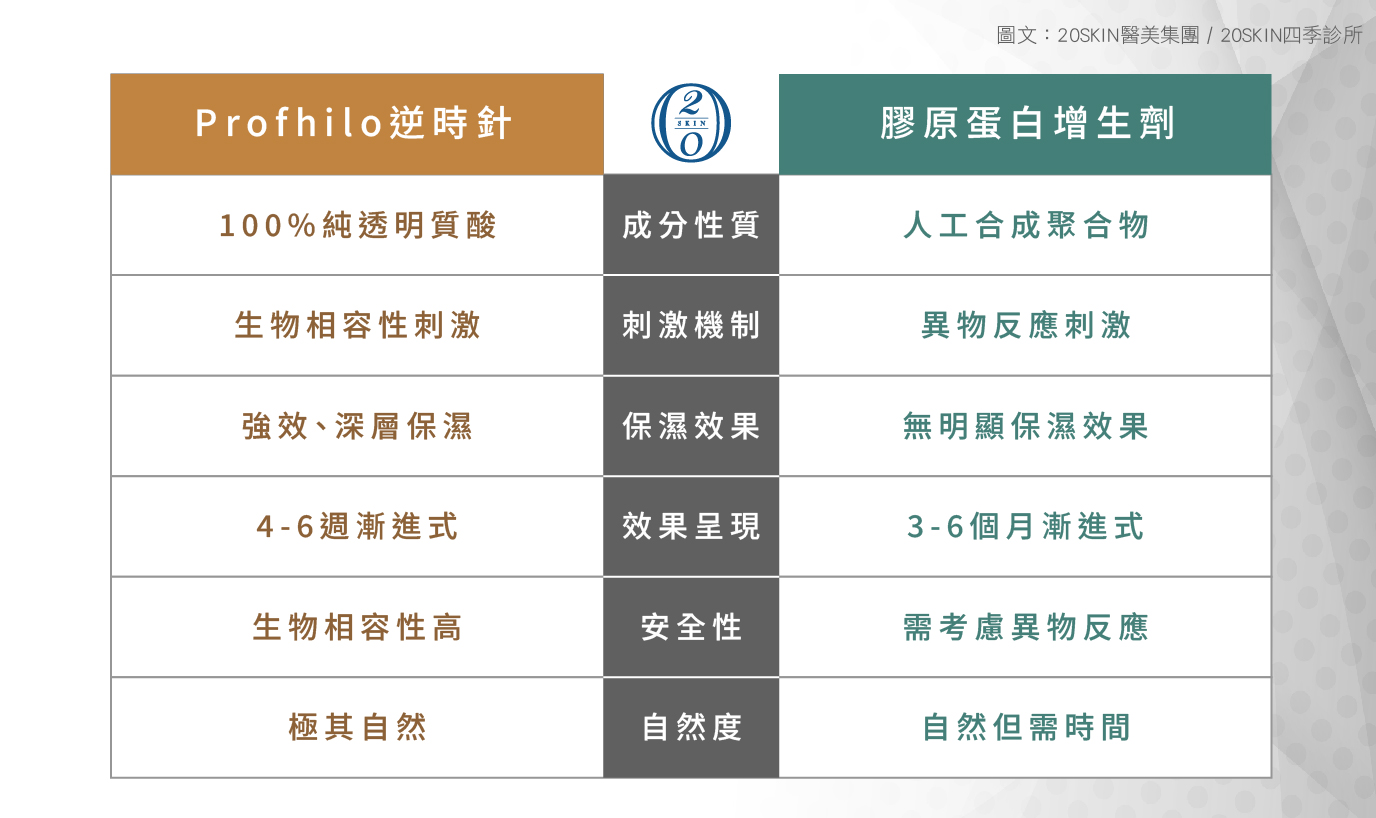 Profhila逆時針與膠原蛋白增生劑差別比較表