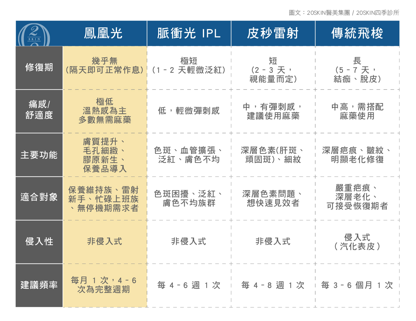 20skin四季診所整理鳳凰光與其他光電雷射療程差異