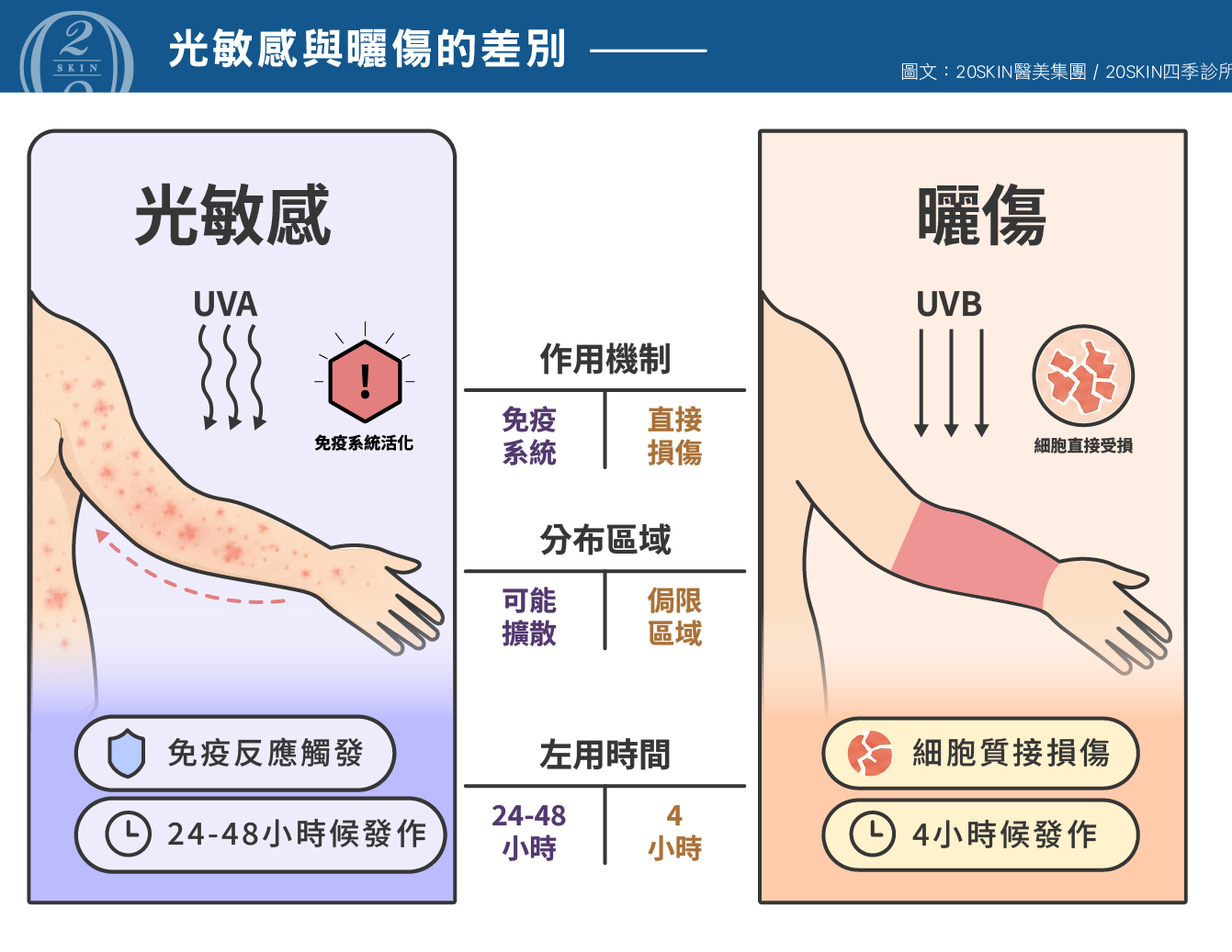 光敏感與曬傷