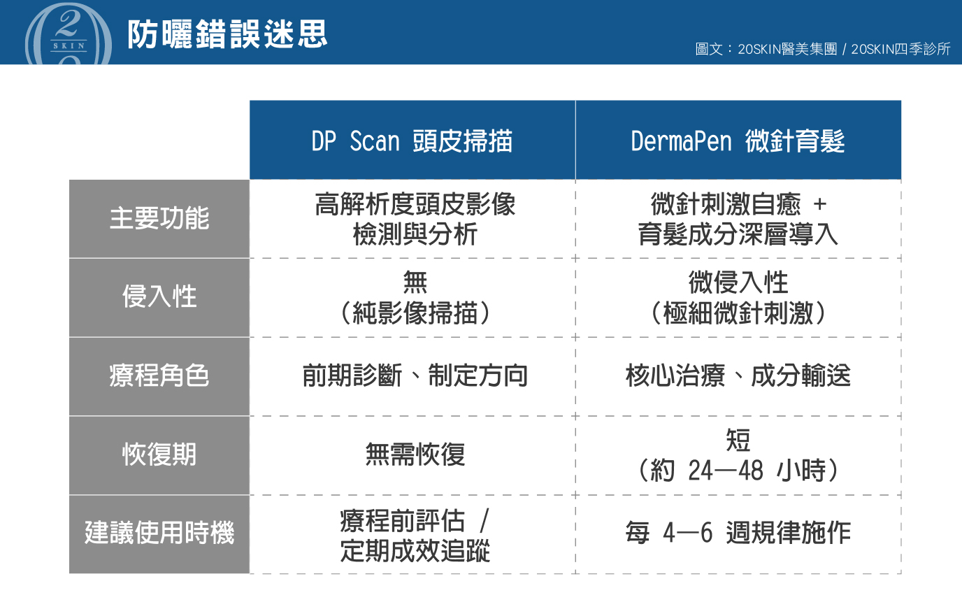 DP Scan負責「診斷」，DermaPen 負責「治療」