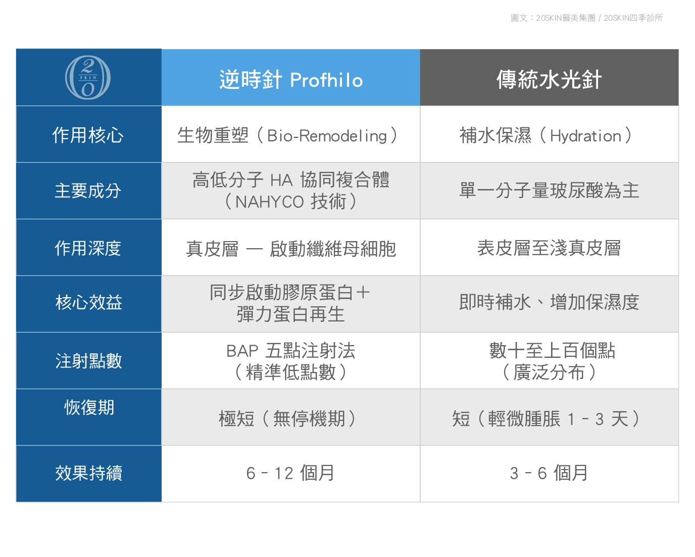 逆時針 vs 傳統水光針