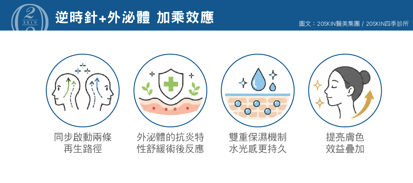 逆時針與外泌體