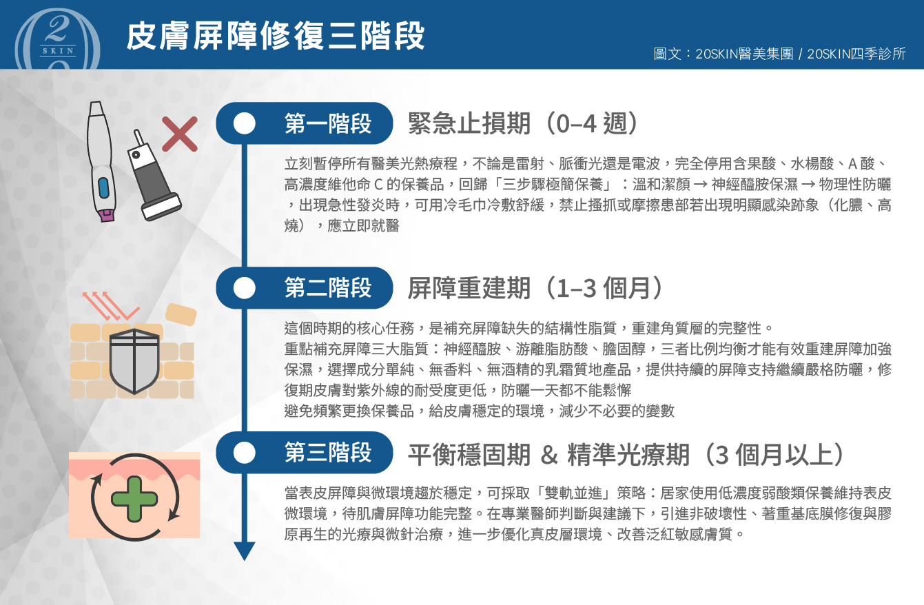 皮膚屏障修復三階段