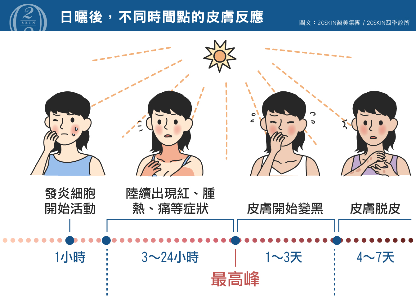 日曬後皮膚反應