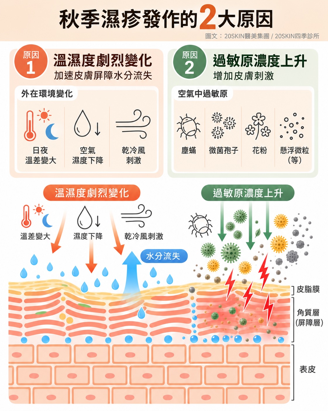 二林四季診所整理秋季濕疹好發的兩大原因