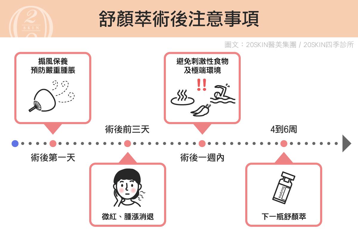 舒顏萃童顏針術後注意事項圖解，清晰標示術後護理重點，包括避免刺激性食物、適當保養以及4到6周進行下一次施打，幫助延長童顏針效果並提升膠原蛋白增生效率。