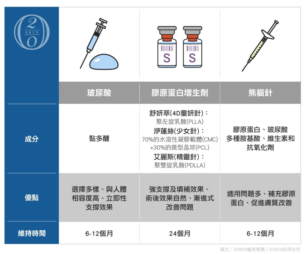 不同治療淚溝的醫美方式