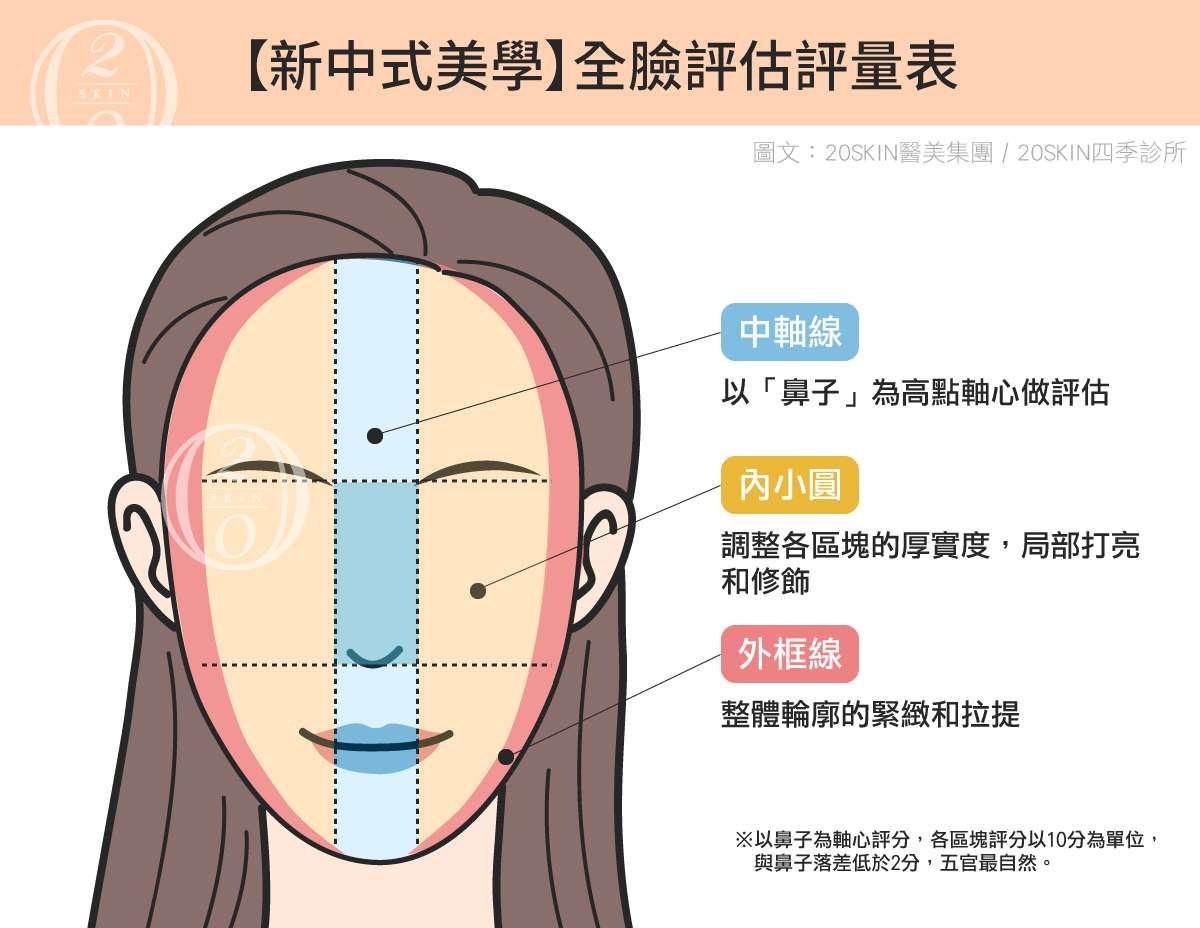 新中式美學全臉評估評量表