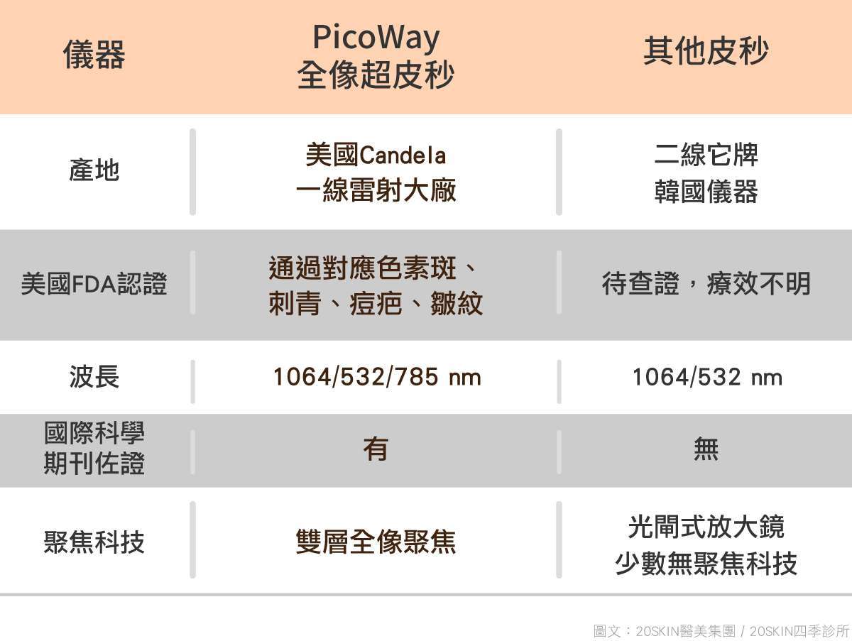PicoWay全像超皮秒和其他皮秒比較