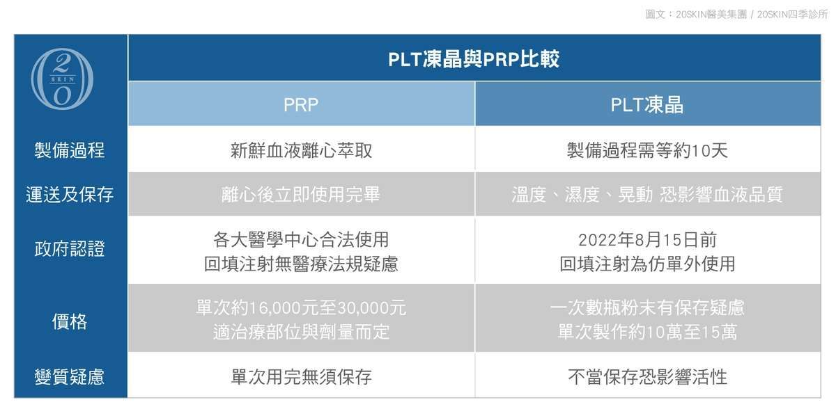 PLT凍晶與PRP比較