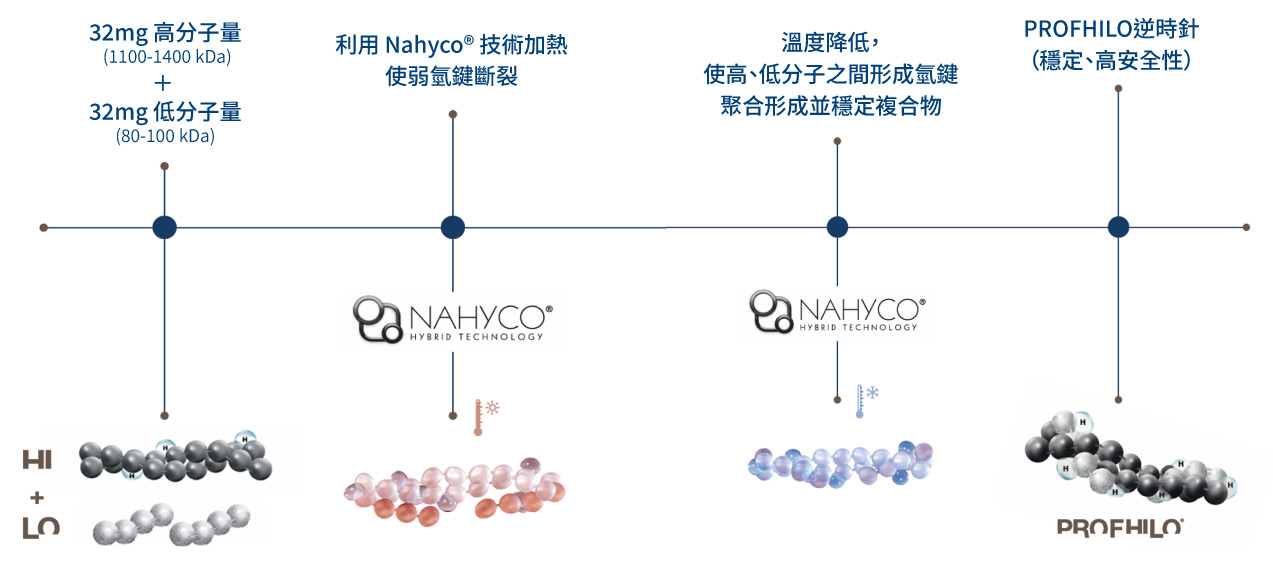 NAHYCO技術透過特殊熱融合技術,將長鏈與短鏈玻尿酸結合,形成穩定的混合結構,使產品在皮膚中能穩定釋放並均勻擴散。