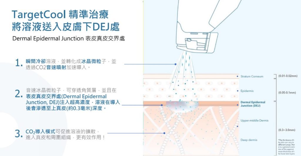 IceNeedling冰針導入模式，深入真皮層。