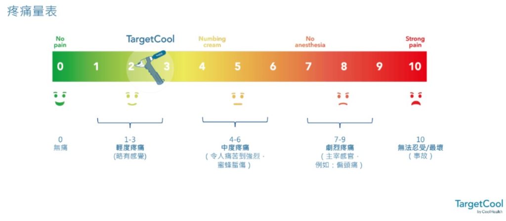 疼就酷冷凍麻醉止痛，比敷麻膏還有效。