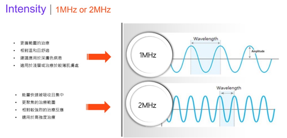 無限電波聚有兩種電波拉皮頻率